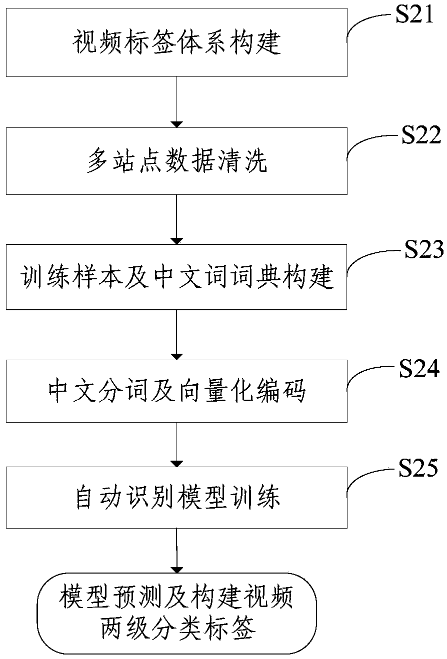 Multi-site video playing record integration method and device