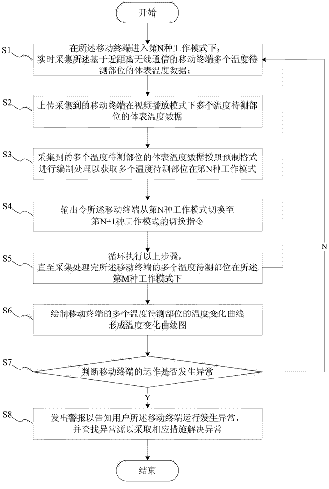 Method and system for processing temperature data
