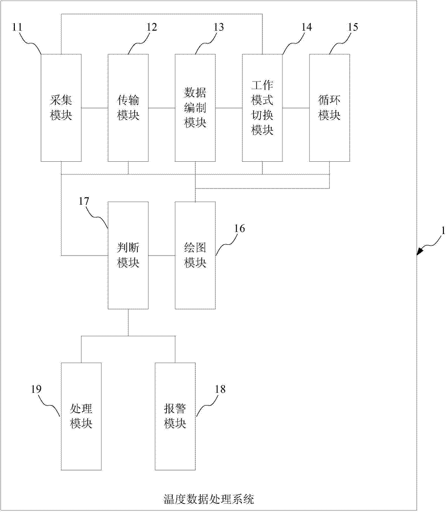 Method and system for processing temperature data