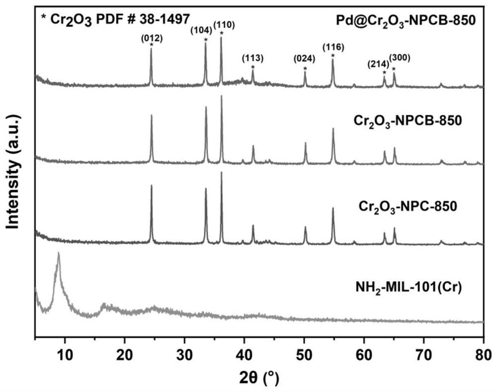 Cr-based MOF carbon material catalyst co-doped with loaded nano-palladium particles, preparation of Cr-based MOF carbon material catalyst and application of catalyst in hydrogen production from formic acid