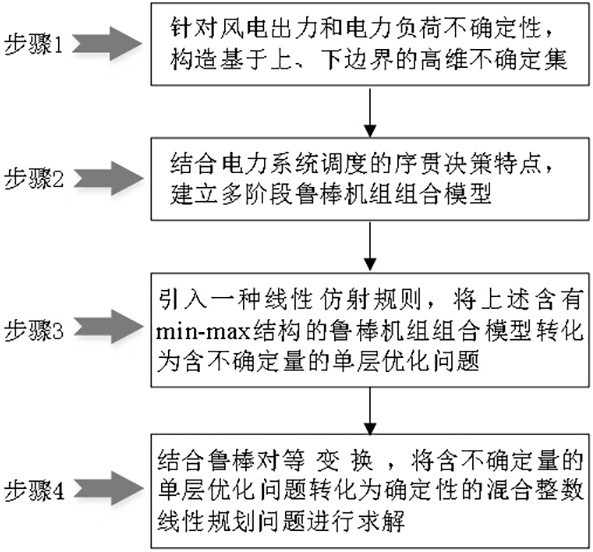 A Multi-Stage Robust Unit Combination Decision-Making Method for Power Systems Considering Double Uncertainties of Source and Load