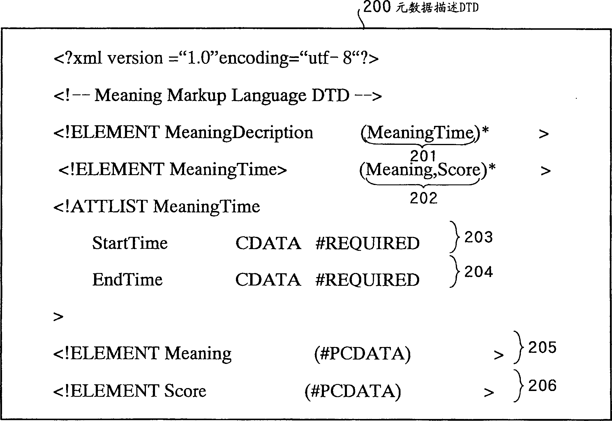 Meta data creation appts. and meta data creation method