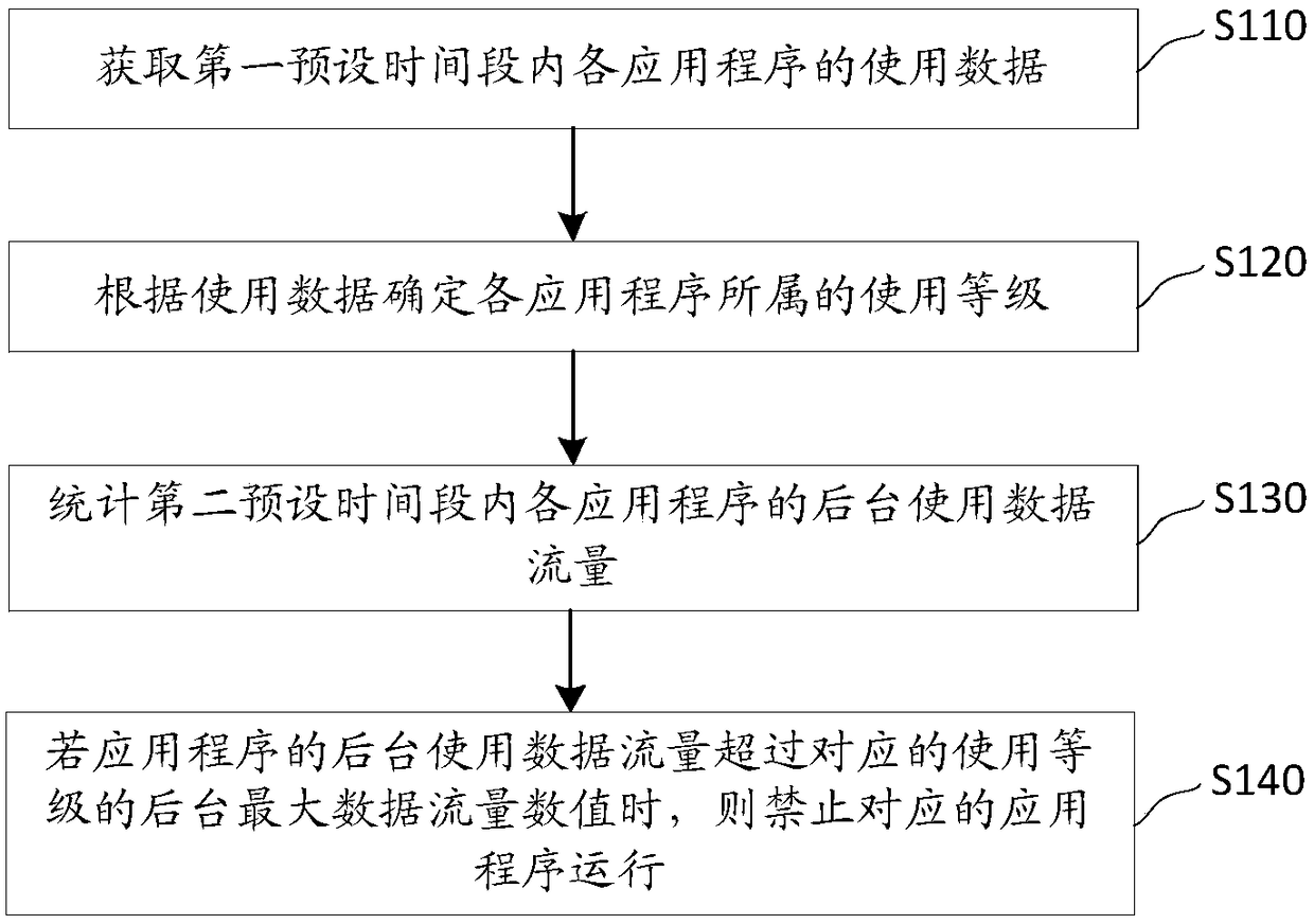 Data traffic control method and device in terminal equipment