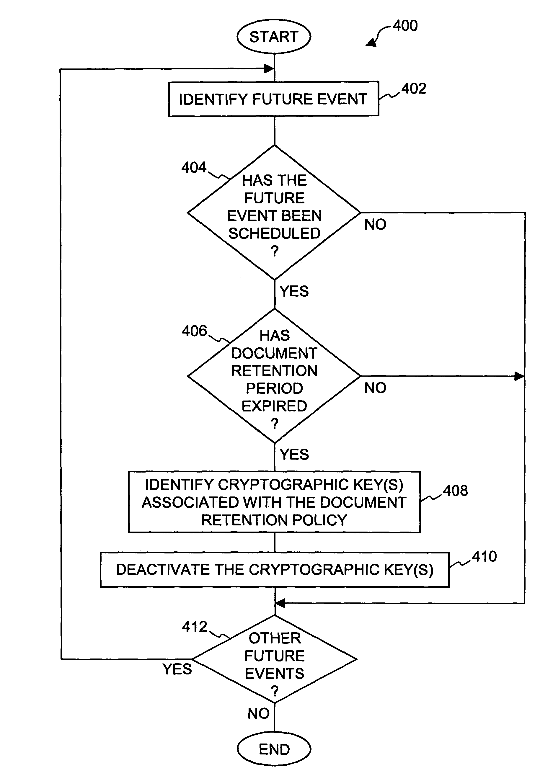 Method and system for providing document retention using cryptography