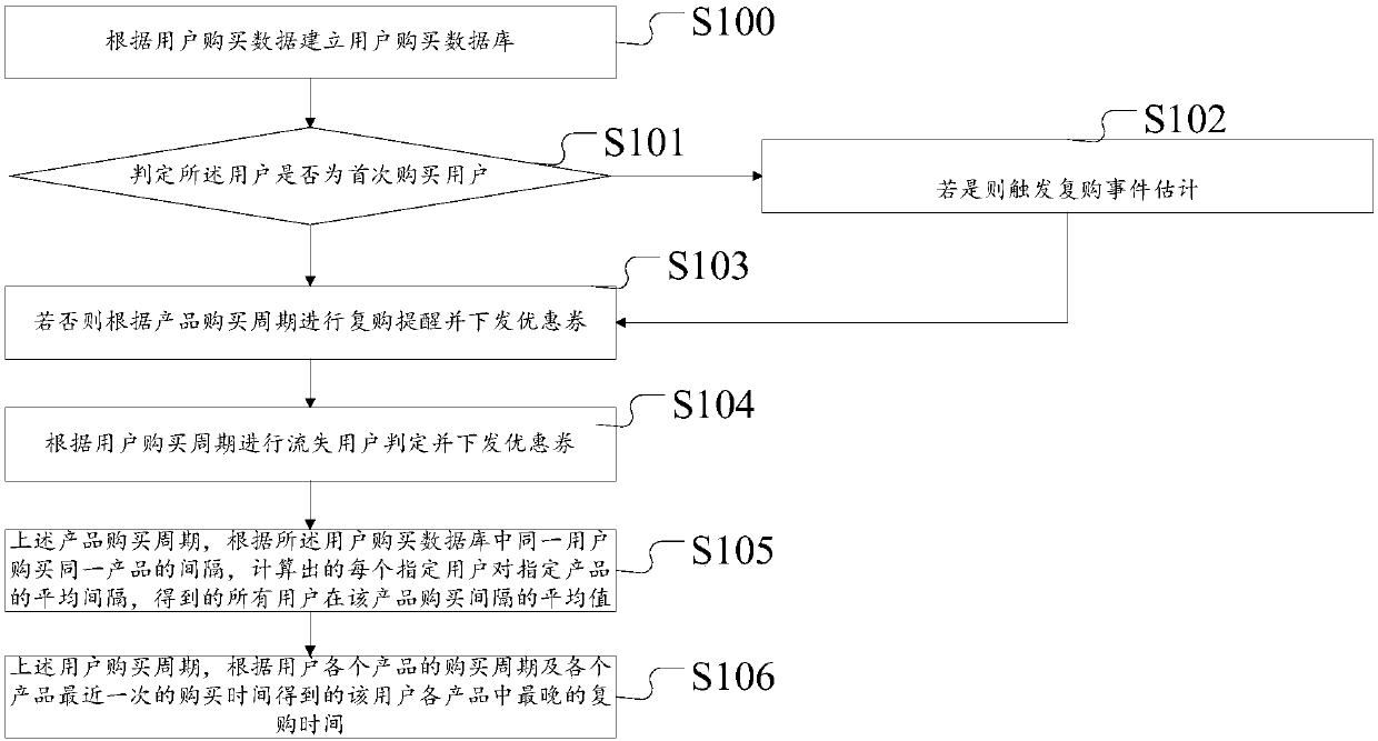 Method and device for distributing discount coupon in real time based on purchase data of user