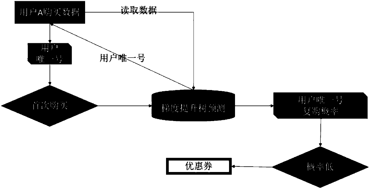 Method and device for distributing discount coupon in real time based on purchase data of user