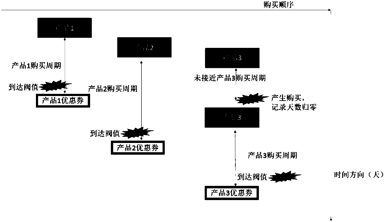 Method and device for distributing discount coupon in real time based on purchase data of user