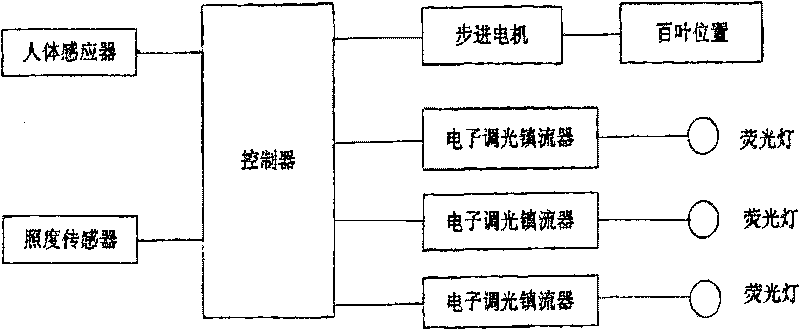 Natural lighting control system