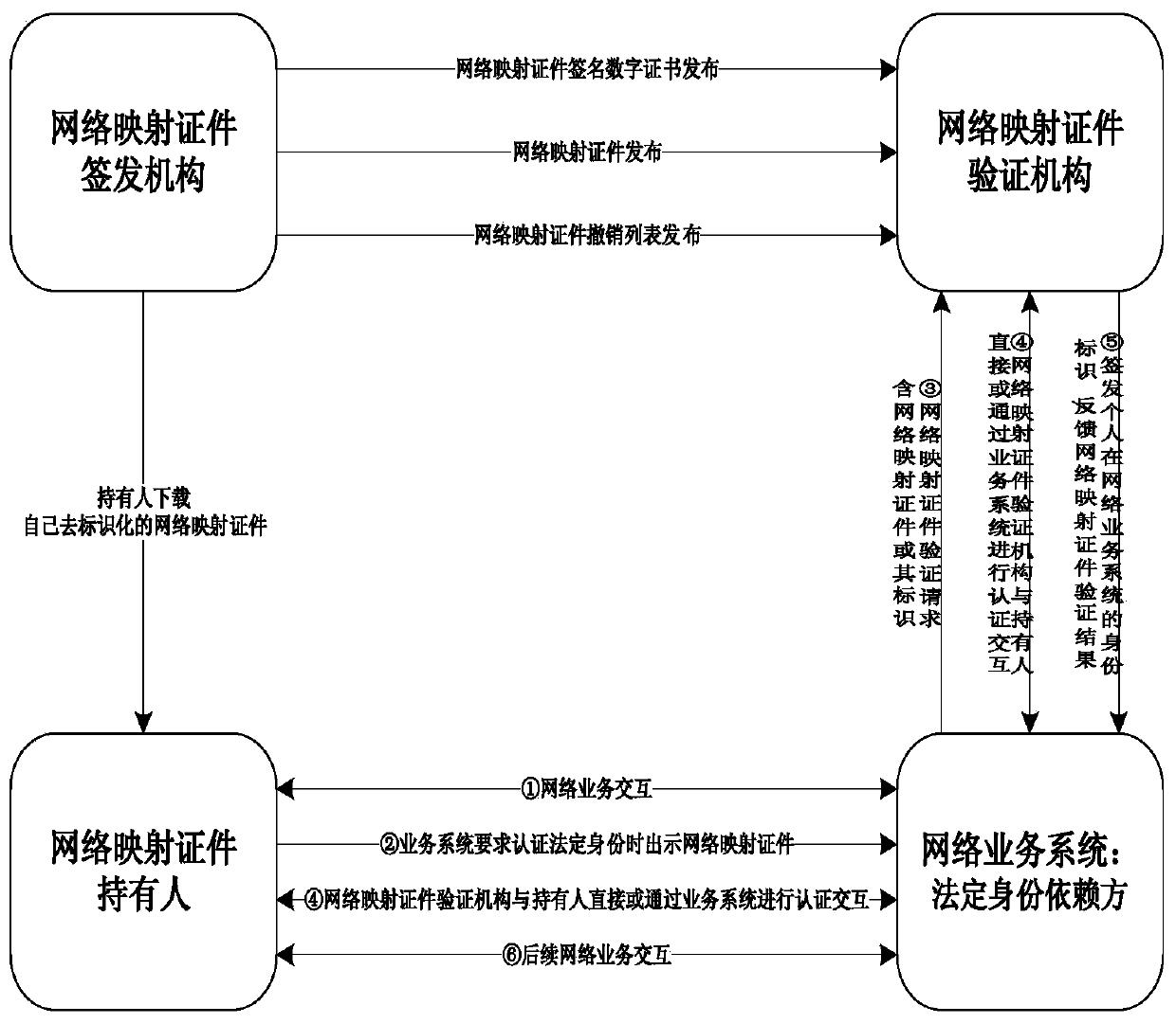 Network mapping certificate holder, network mapping certificate holder system and interaction method of verification institution