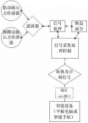 Wearable arteriosclerosis detector and pulse wave velocity detecting method
