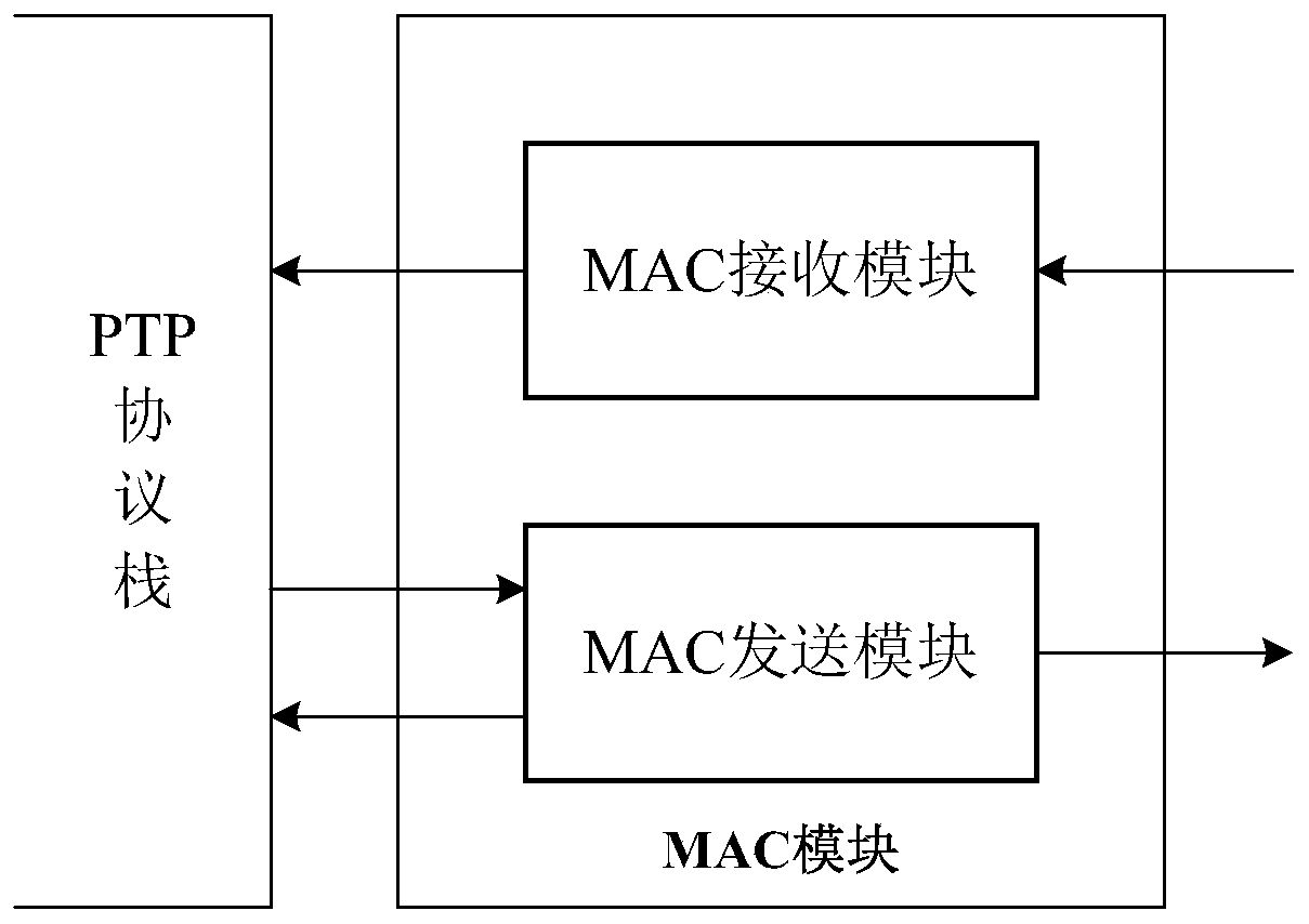 An Ethernet MAC module implementation device and implementation method for IEEE 1588v2 protocol