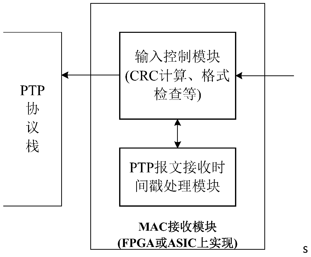 An Ethernet MAC module implementation device and implementation method for IEEE 1588v2 protocol