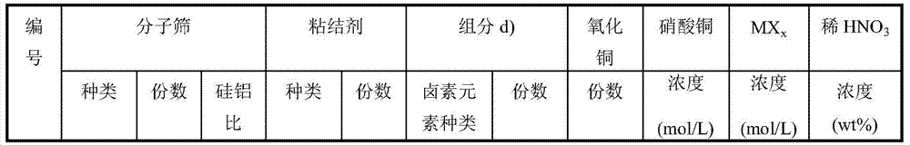 Molecular sieve adsorbent containing copper and halogen and preparation method thereof