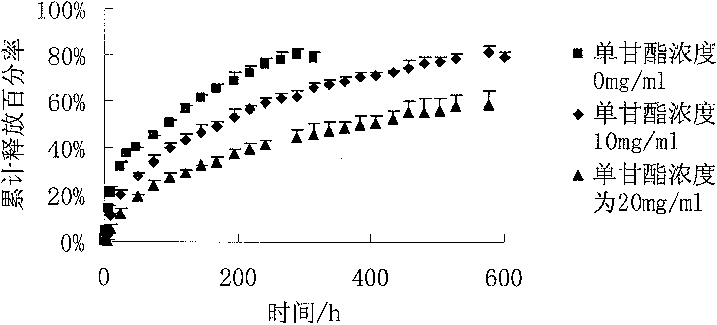 Biological degradable polymer-solid liposome sustained-release storing system and preparation method thereof