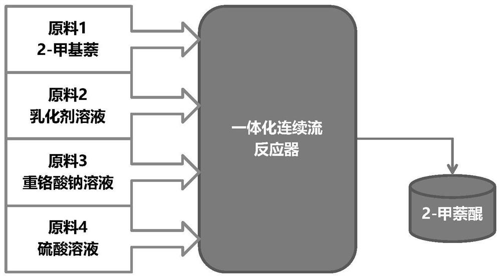 A fully continuous flow synthesis process for 2-methyl-1,4-naphthoquinone