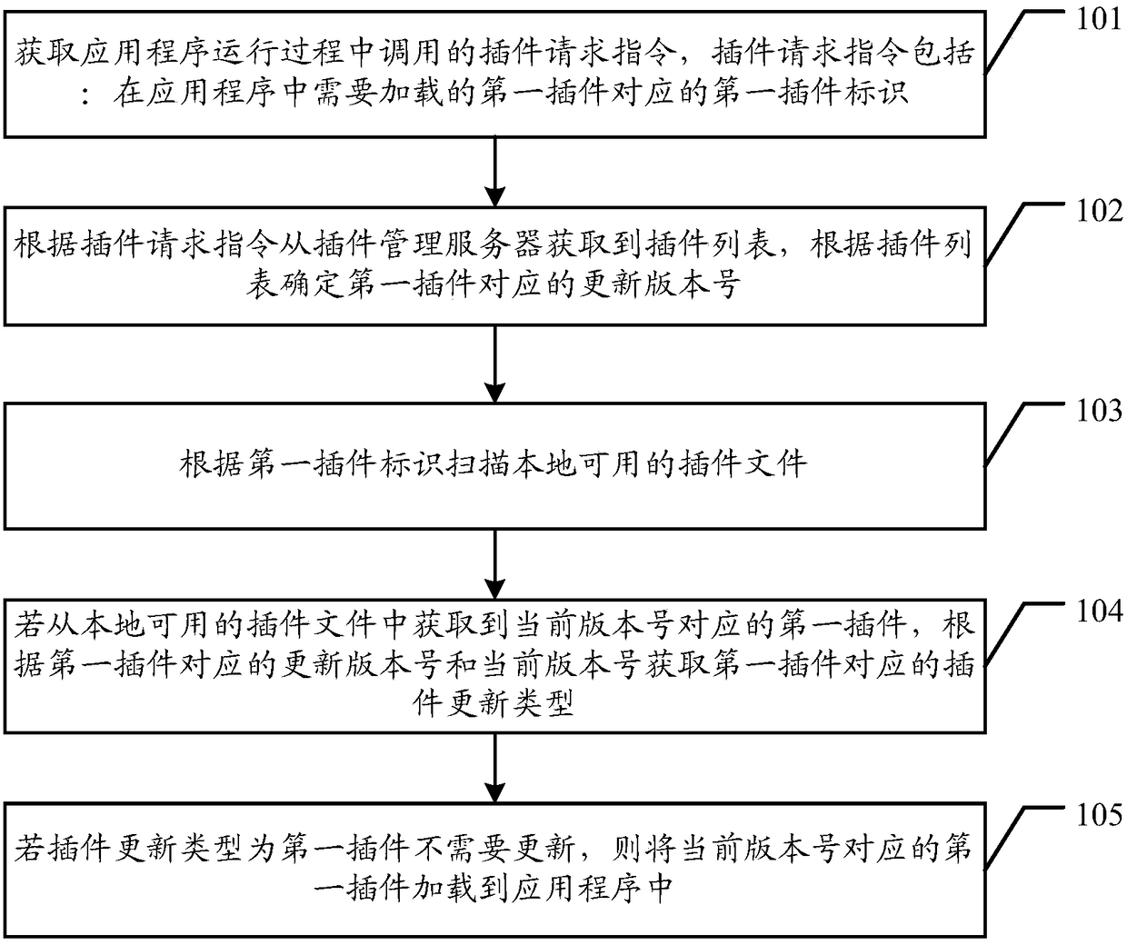 Method and device for managing plug-ins in application programs