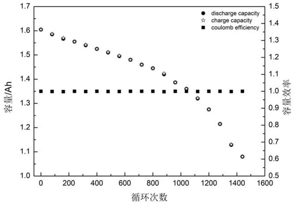 Lithium iron phosphate power battery life prediction method