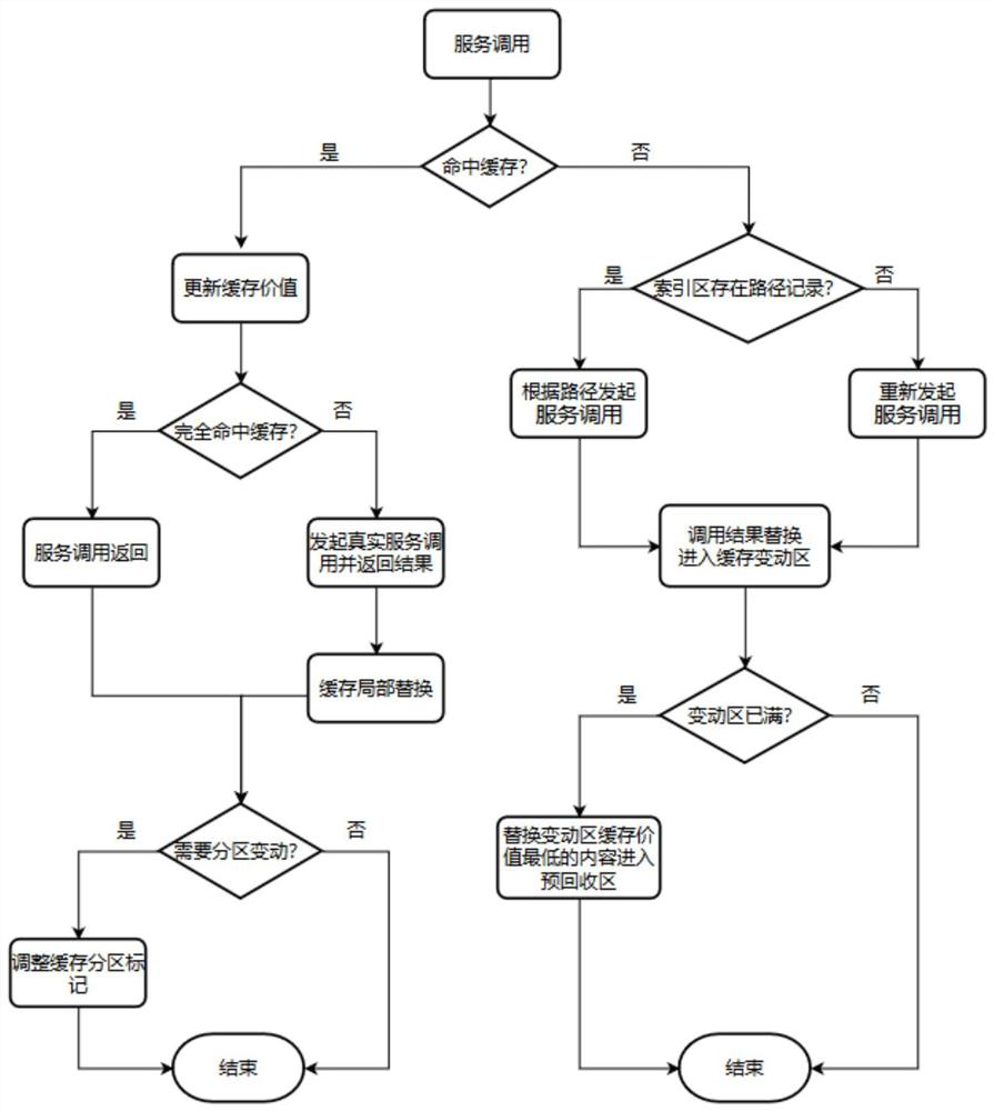 A service cache method for cross-border service network