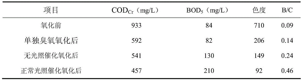 Preparation method of visible light enhanced ozonation composite catalyst for wastewater treatment