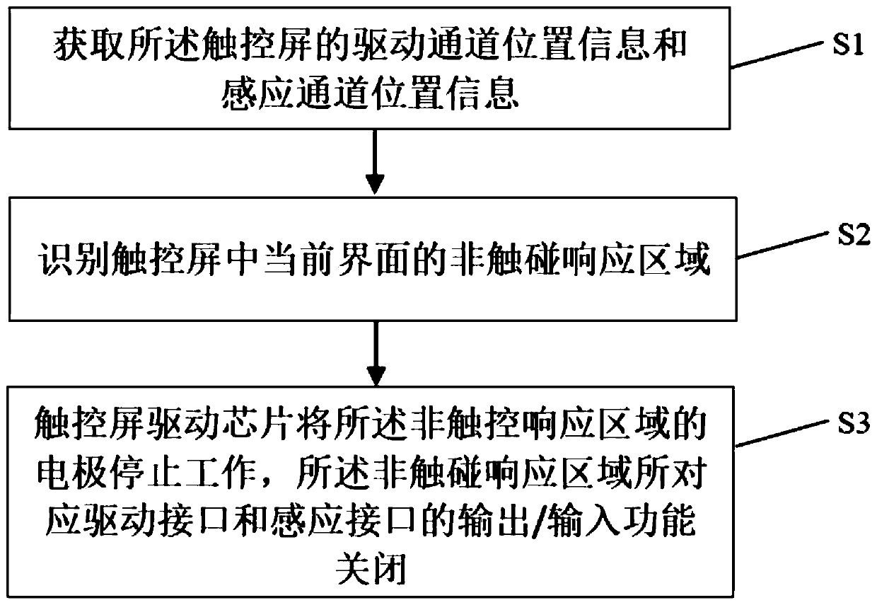 Method and system for dynamically adjusting response area of touch screen and intelligent terminal