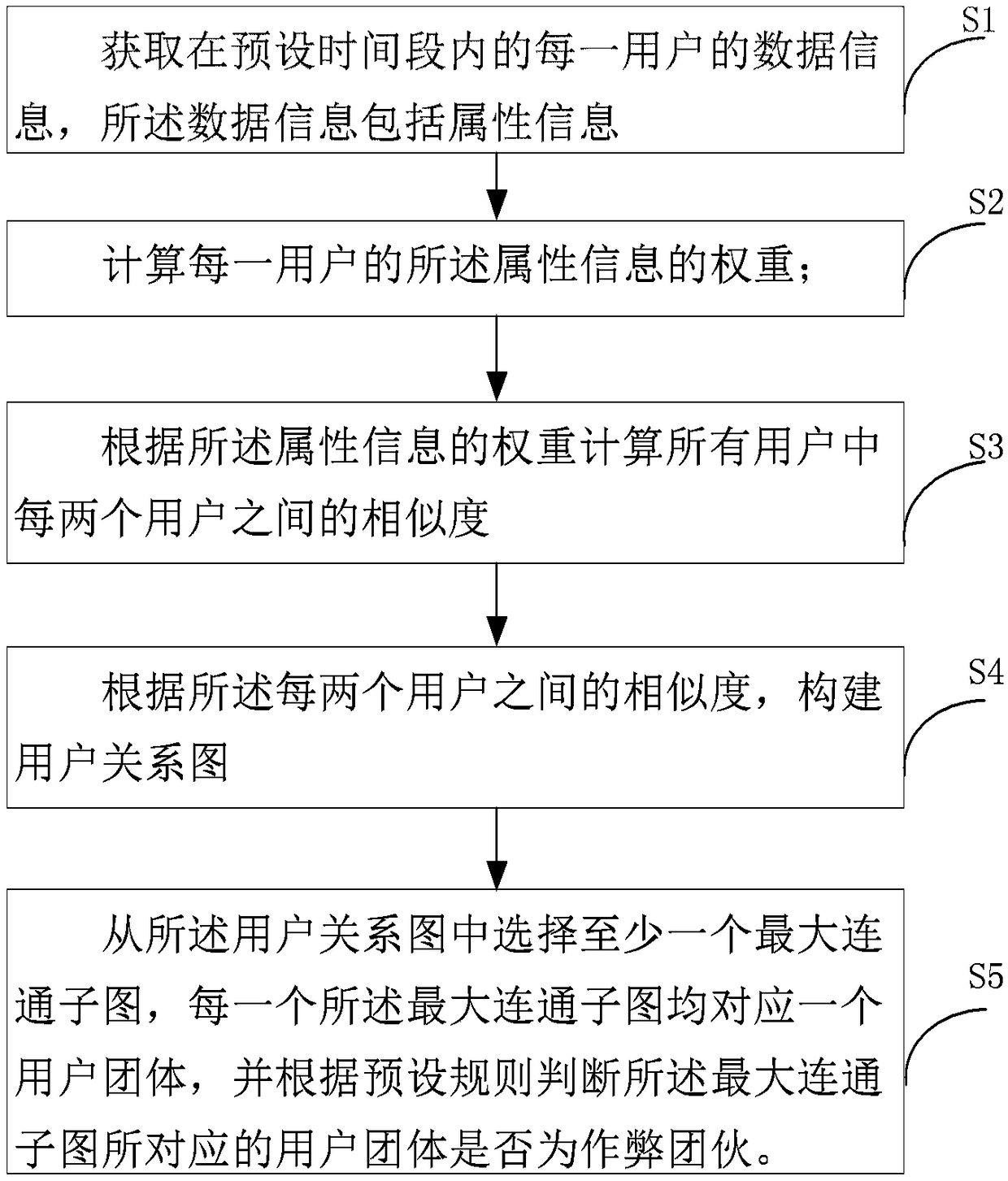 Cheating gang identification method, related storage medium and electronic equipment