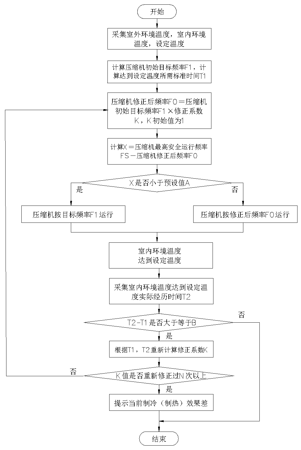 Compressor, frequency control method thereof, air conditioner, computer equipment and storage medium