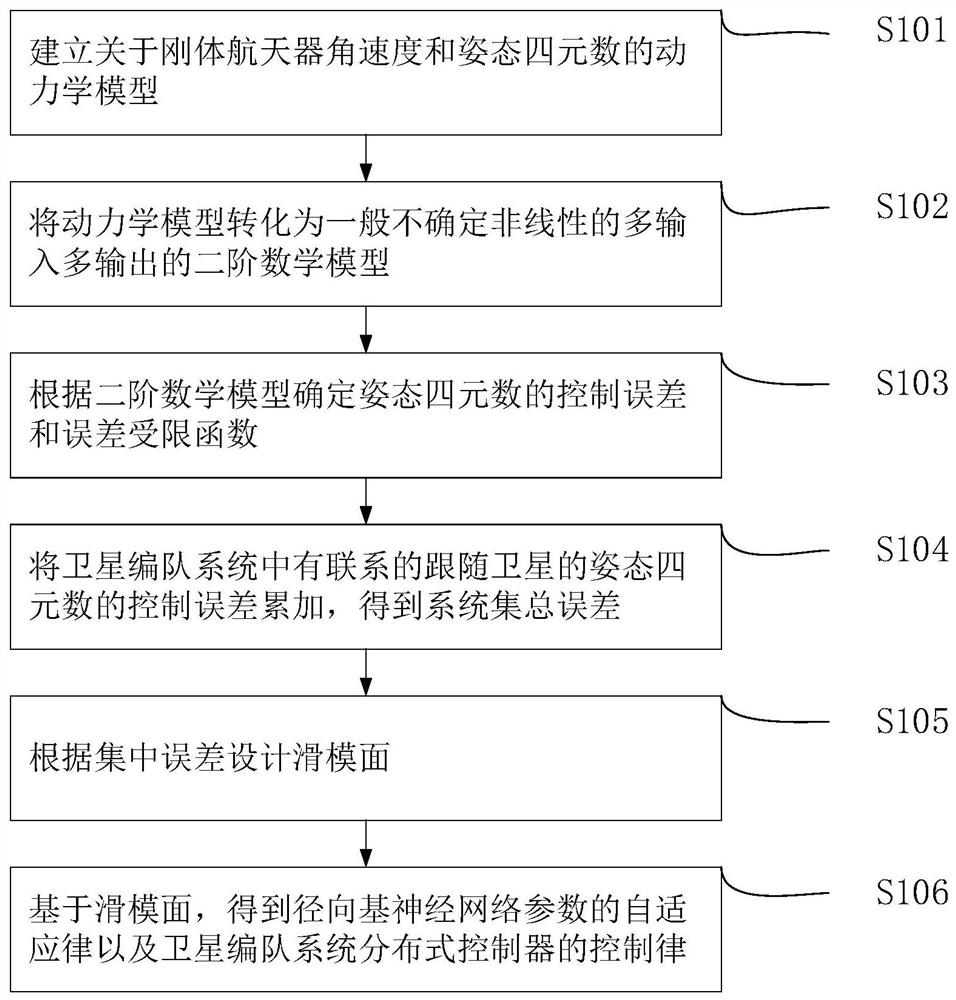 Satellite Formation Control Method Based on Neural Network and Sliding Mode Control