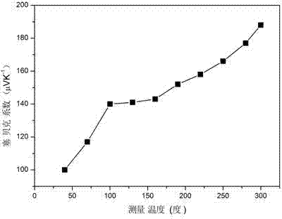 Zinc antimonide-based thermoelectric film and preparation method thereof