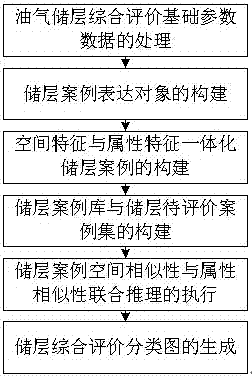 Spatial case reasoning method for comprehensive evaluation of oil and gas reservoirs