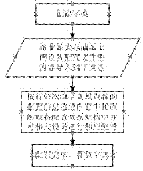 Generating and importing method for communication facility configuration file based on key-value pair format