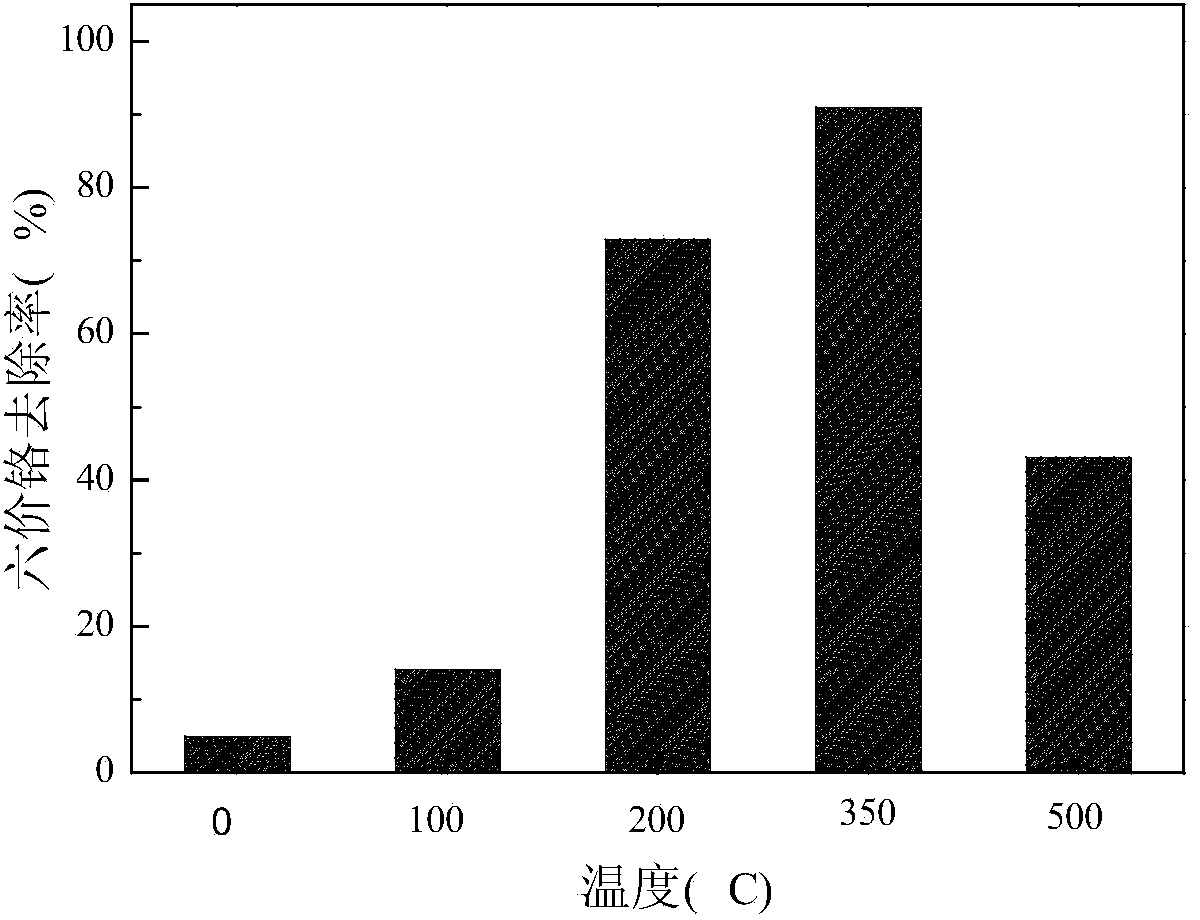 Photocatalytic electrode responding to visible lights and application thereof on chromium-containing wastewater treatment