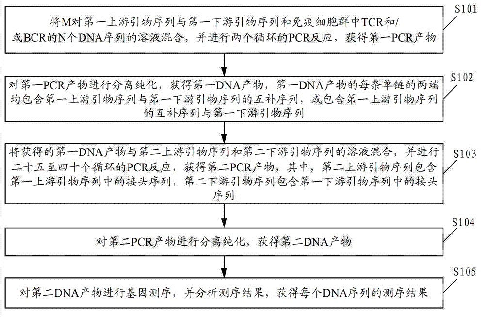 Method and device for gene sequencing of plurality of mixed DNA (Deoxyribonucleic Acid) or RNA (Ribonucleic Acid) sequences