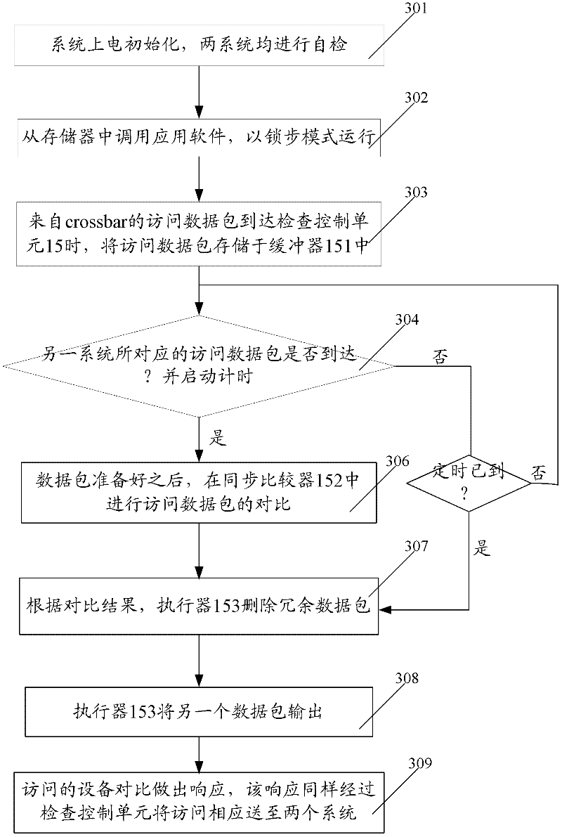 Dual-mode redundant system based on lock step synchronization and implement method thereof