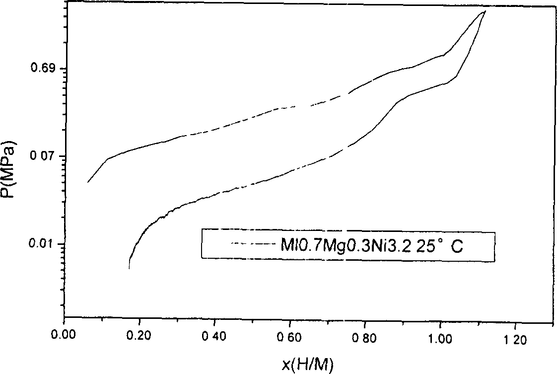 Nano crystal multiphase mixed rare earth-magnesium system hydrogen-storing alloy and its preparation method