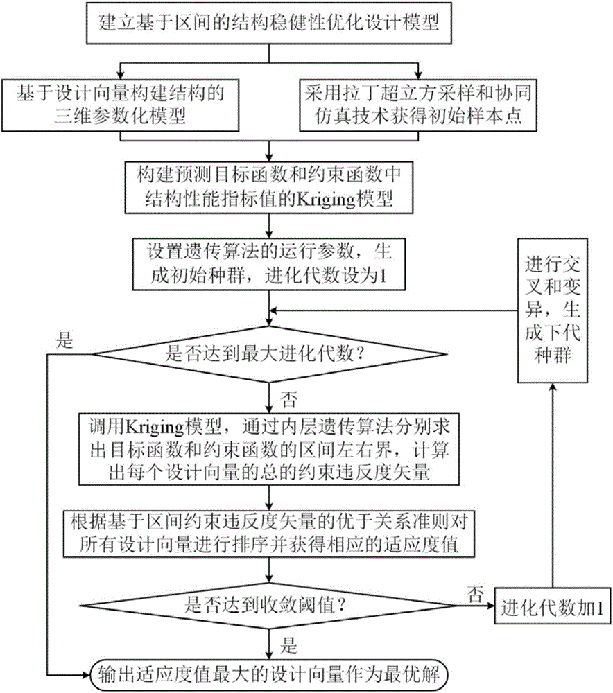 Structure robustness optimization design method containing interval parameter uncertainty