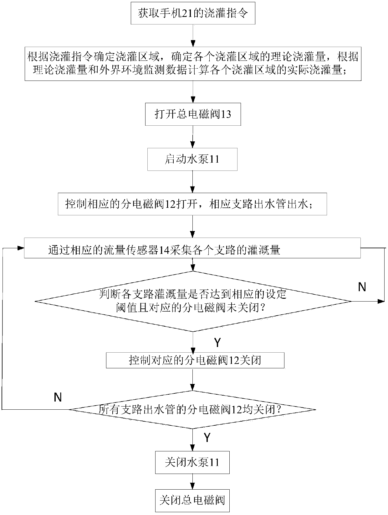 Remotely controlled intelligent gardening irrigation system and control method thereof