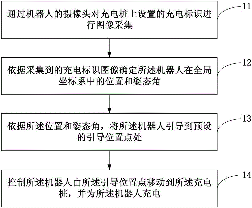 Robot charging method and device