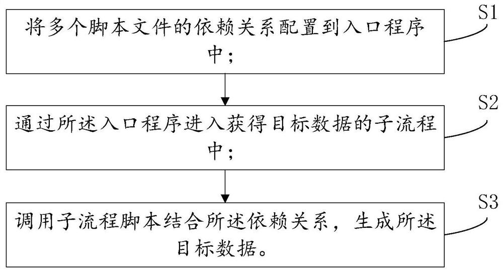 Scheduling method and system based on multiple dependent processes