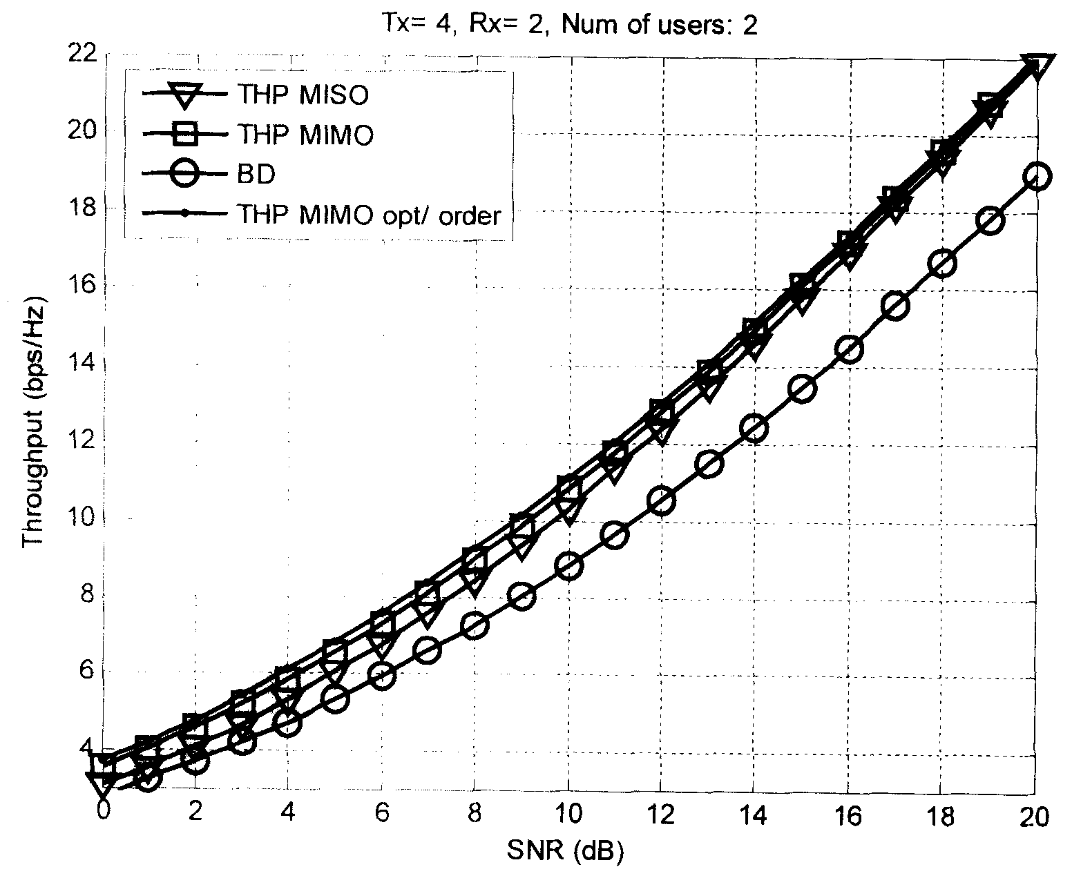 Multi-user MIMO communication system, method and apparatus for transmitting signal