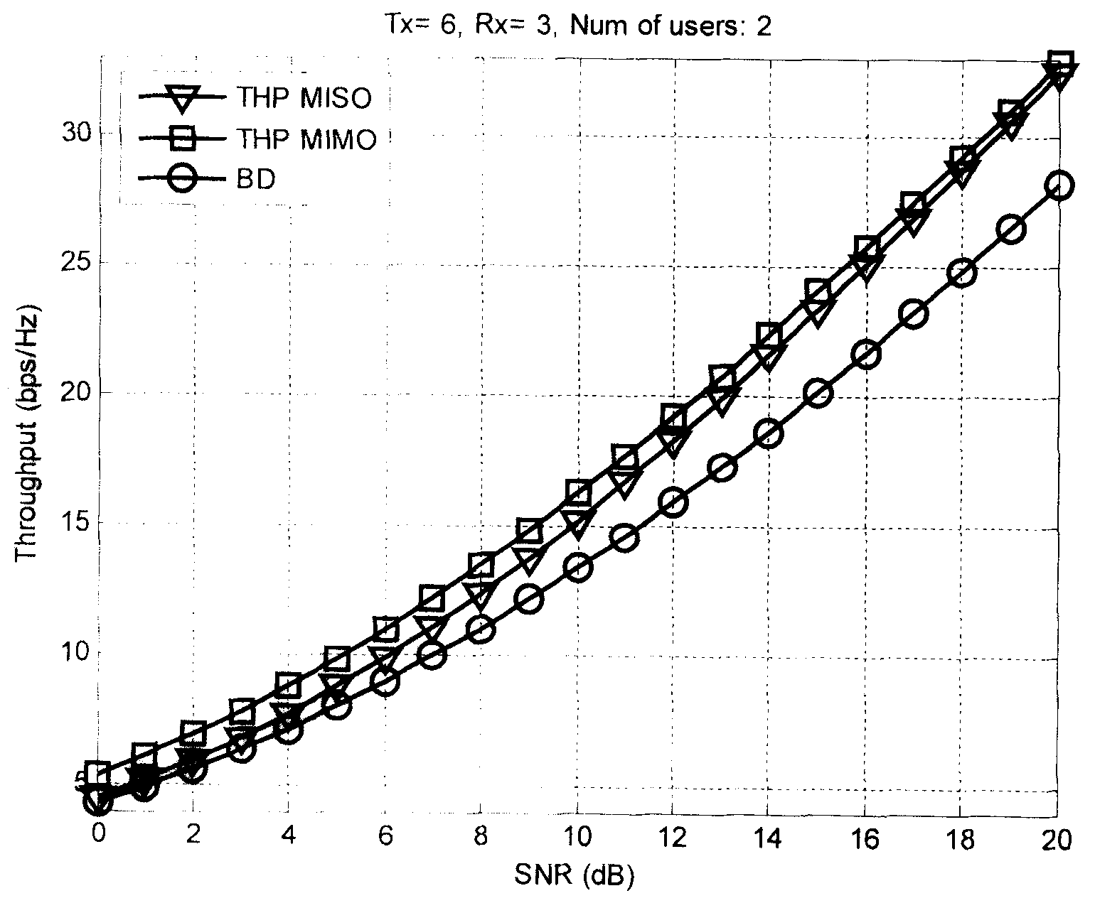 Multi-user MIMO communication system, method and apparatus for transmitting signal