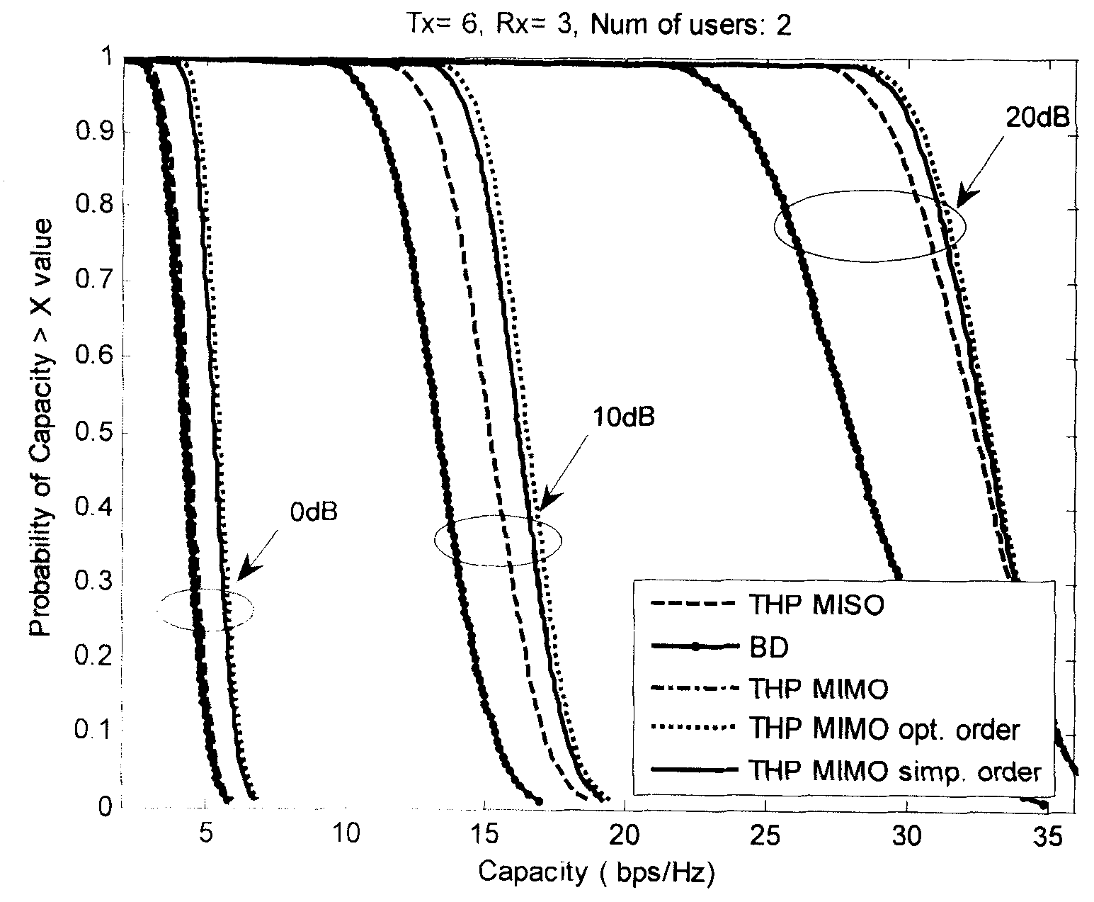 Multi-user MIMO communication system, method and apparatus for transmitting signal