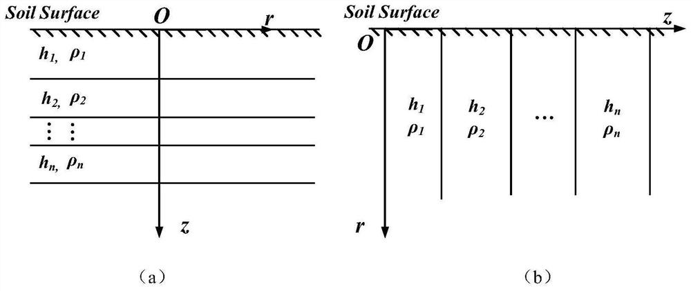 Grounding parameter acquisition method based on arbitrary layered soil Green function