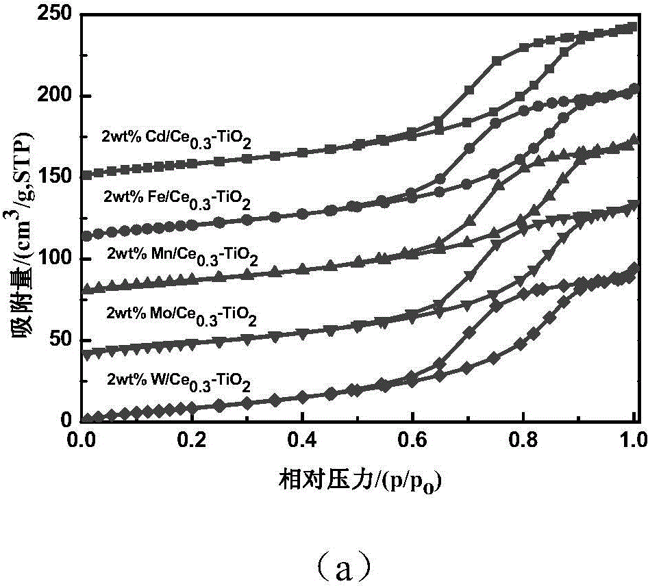 Catalyst for FCC regeneration flue gas denitration, preparation method and application thereof