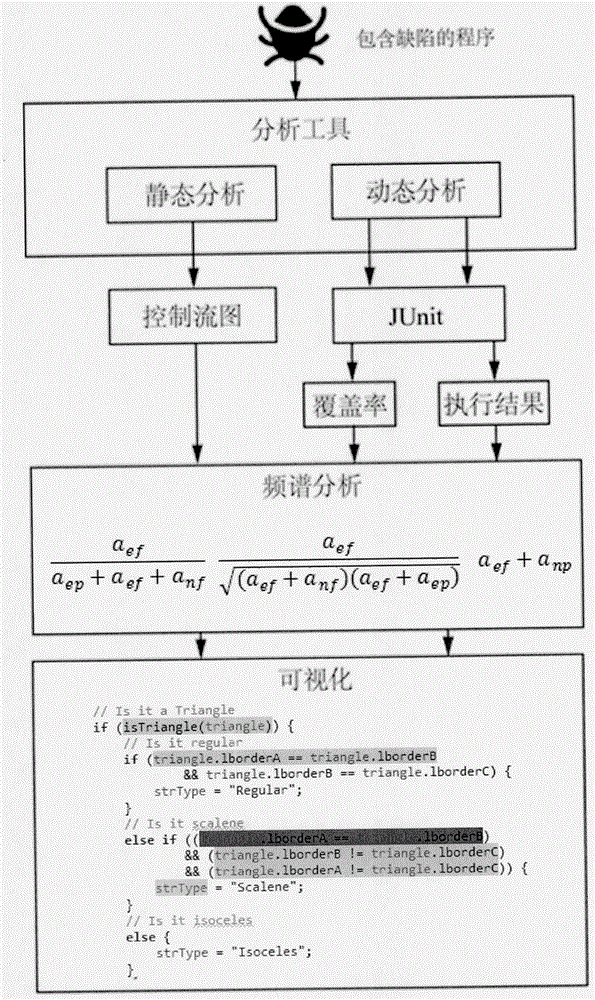 Method for positioning software defects on basis of frequency spectrum positioning and visualization