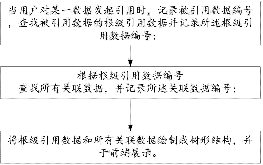 Method for displaying data reference process in graphical manner and device thereof