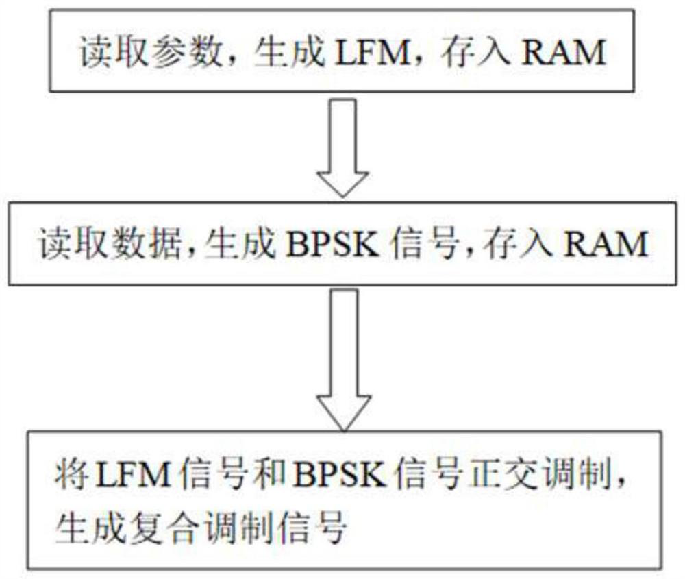 A real-time generation method of lfm_bpsk composite modulation signal based on fpga