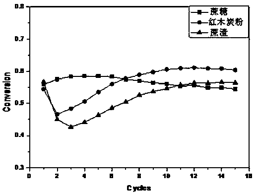 A kind of preparation method of high temperature CO2 calcium-based adsorbent doped with silicon nitride