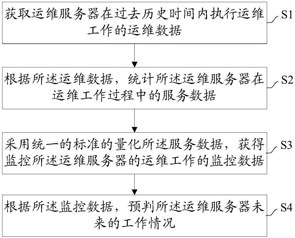 Method and device for processing operation and maintenance data