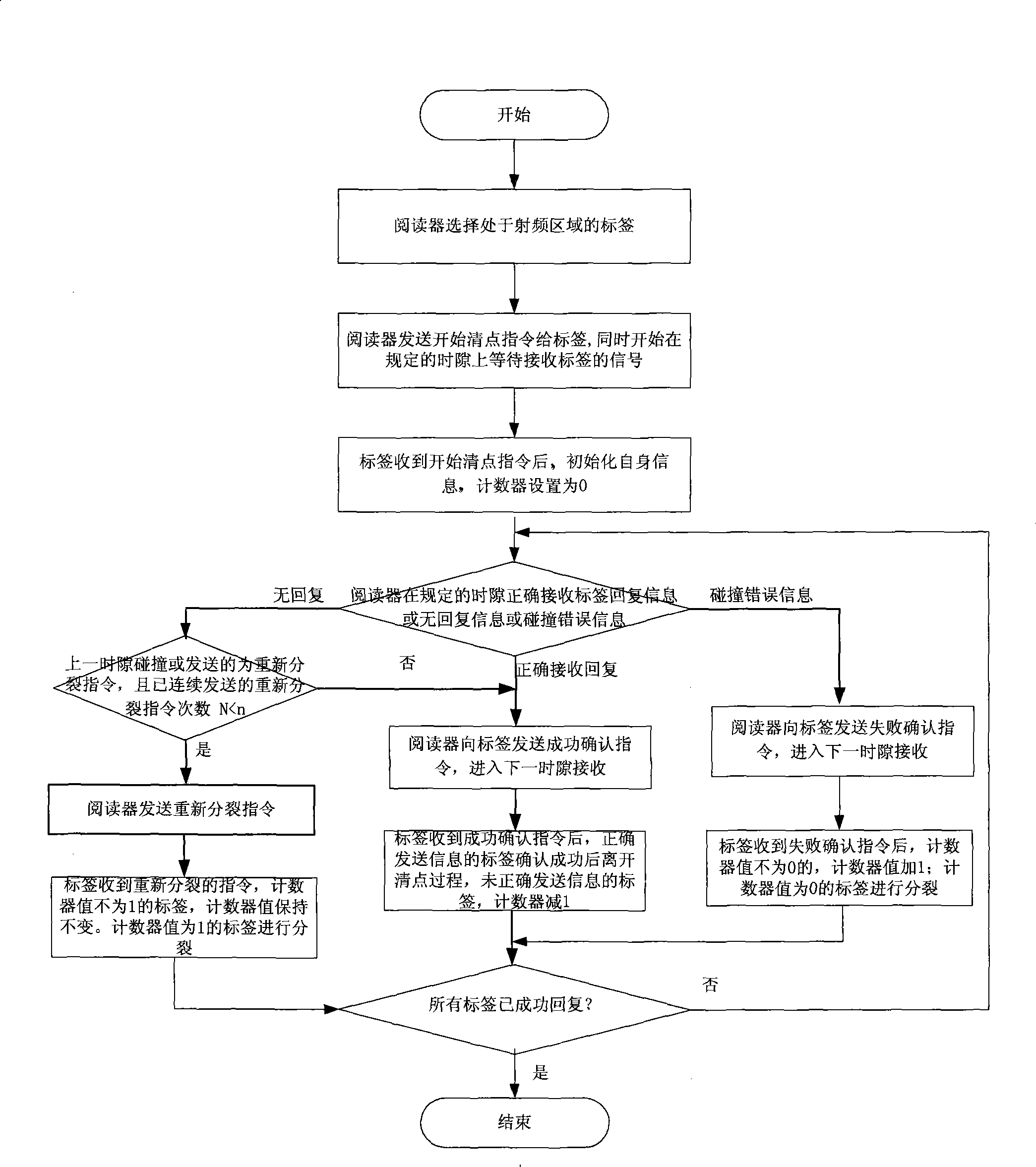 Multiple-label anti-collision method for radio frequency recognition