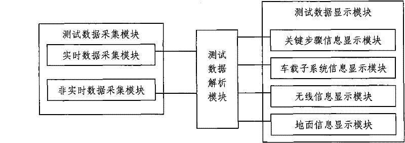 Graphical analysis method and system of test data of train control on-vehicle subsystem of CTCS (Chinese Train Control System)